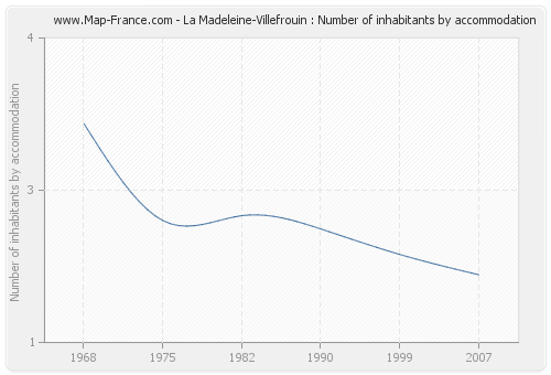 La Madeleine-Villefrouin : Number of inhabitants by accommodation